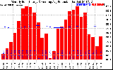 Solar PV/Inverter Performance Monthly Solar Energy Production Running Average