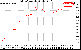 Solar PV/Inverter Performance Outdoor Temperature