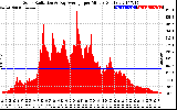 Solar PV/Inverter Performance Solar Radiation & Day Average per Minute