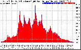 Solar PV/Inverter Performance Solar Radiation & Effective Solar Radiation per Minute