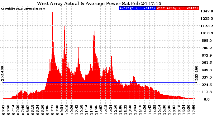 Solar PV/Inverter Performance West Array Actual & Average Power Output