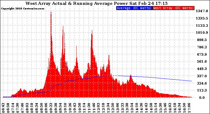 Solar PV/Inverter Performance West Array Actual & Running Average Power Output