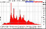 Solar PV/Inverter Performance East Array Actual & Average Power Output