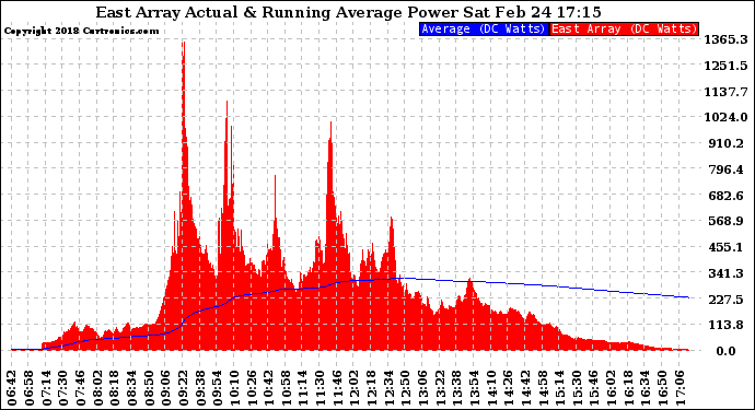 Solar PV/Inverter Performance East Array Actual & Running Average Power Output