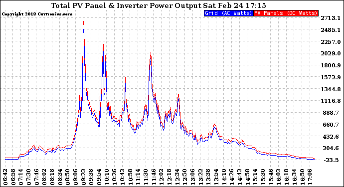 Solar PV/Inverter Performance PV Panel Power Output & Inverter Power Output