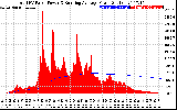 Solar PV/Inverter Performance Total PV Panel & Running Average Power Output