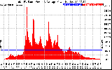 Solar PV/Inverter Performance Total PV Panel Power Output