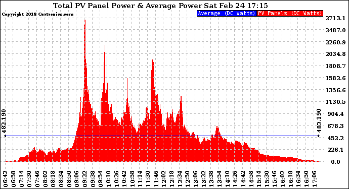 Solar PV/Inverter Performance Total PV Panel Power Output