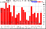 Solar PV/Inverter Performance Weekly Solar Energy Production