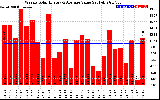 Solar PV/Inverter Performance Weekly Solar Energy Production Value