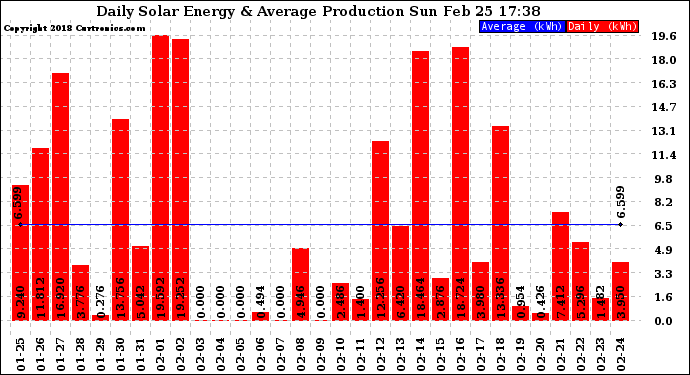 Solar PV/Inverter Performance Daily Solar Energy Production