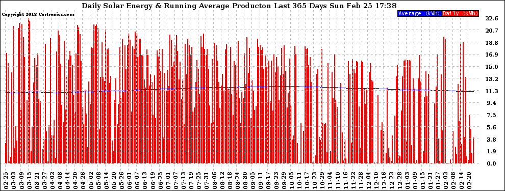 Solar PV/Inverter Performance Daily Solar Energy Production Running Average Last 365 Days
