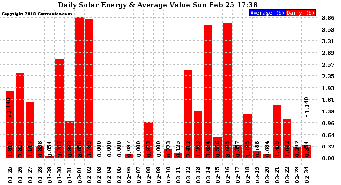 Solar PV/Inverter Performance Daily Solar Energy Production Value