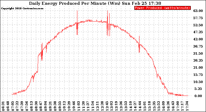 Solar PV/Inverter Performance Daily Energy Production Per Minute