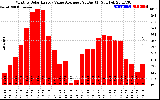 Solar PV/Inverter Performance Monthly Solar Energy Value Average Per Day ($)