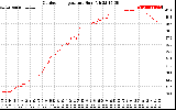 Solar PV/Inverter Performance Outdoor Temperature