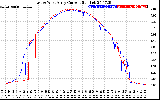 Solar PV/Inverter Performance Photovoltaic Panel Current Output