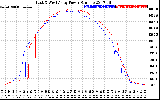 Solar PV/Inverter Performance Photovoltaic Panel Power Output