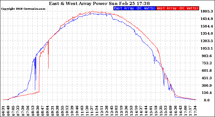 Solar PV/Inverter Performance Photovoltaic Panel Power Output