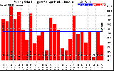 Solar PV/Inverter Performance Weekly Solar Energy Production