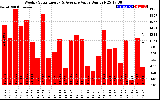 Solar PV/Inverter Performance Weekly Solar Energy Production Value