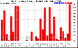 Solar PV/Inverter Performance Daily Solar Energy Production