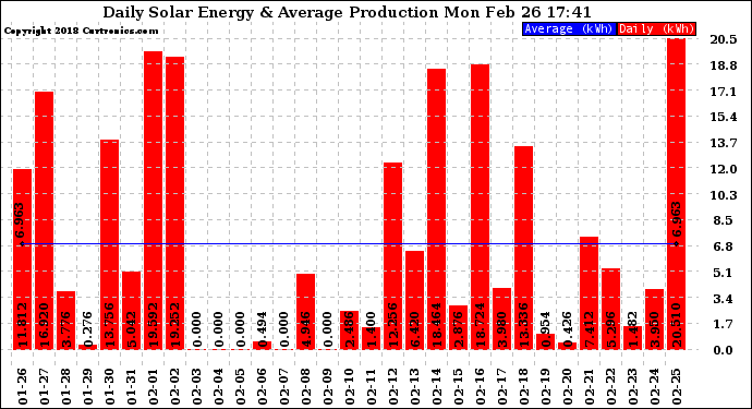 Solar PV/Inverter Performance Daily Solar Energy Production