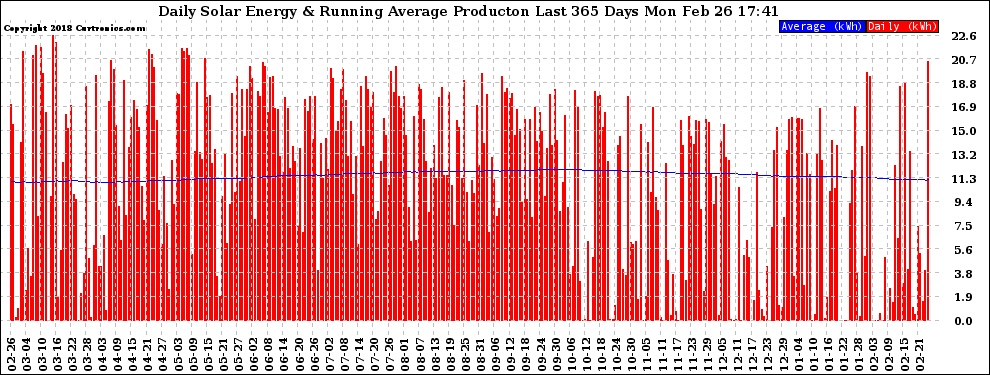 Solar PV/Inverter Performance Daily Solar Energy Production Running Average Last 365 Days