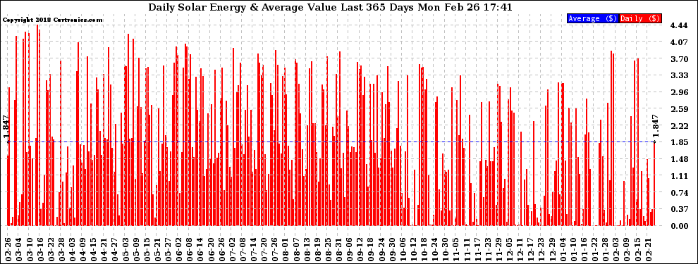 Solar PV/Inverter Performance Daily Solar Energy Production Value Last 365 Days