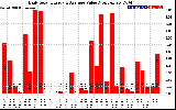 Solar PV/Inverter Performance Daily Solar Energy Production Value