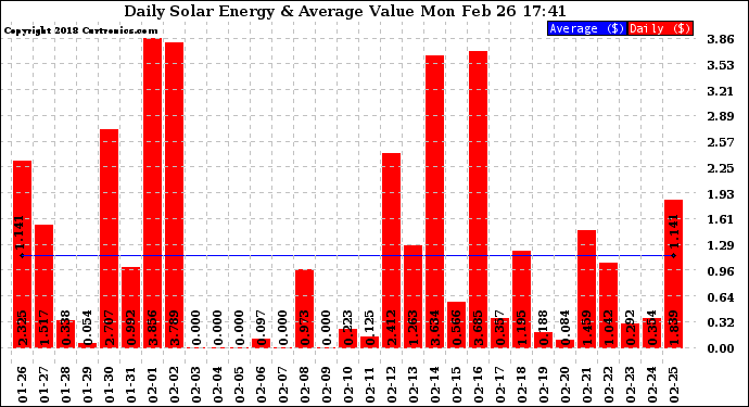Solar PV/Inverter Performance Daily Solar Energy Production Value