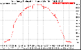 Solar PV/Inverter Performance Daily Energy Production Per Minute