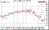 Solar PV/Inverter Performance Grid Voltage