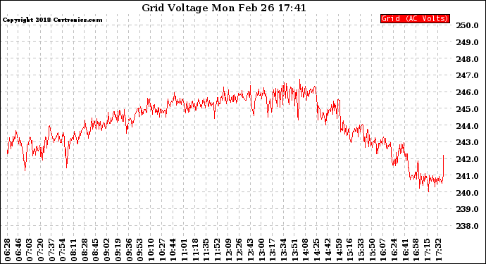 Solar PV/Inverter Performance Grid Voltage