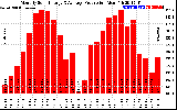 Solar PV/Inverter Performance Monthly Solar Energy Production