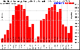 Solar PV/Inverter Performance Monthly Solar Energy Production Average Per Day (KWh)