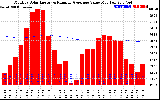 Solar PV/Inverter Performance Monthly Solar Energy Production Value Running Average