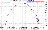 Solar PV/Inverter Performance Photovoltaic Panel Current Output