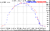 Solar PV/Inverter Performance Photovoltaic Panel Power Output