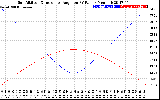 Solar PV/Inverter Performance Sun Altitude Angle & Sun Incidence Angle on PV Panels