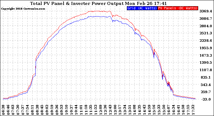 Solar PV/Inverter Performance PV Panel Power Output & Inverter Power Output