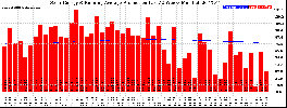 Milwaukee Solar Powered Home WeeklyProduction52RunningAvg