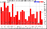 Solar PV/Inverter Performance Weekly Solar Energy Production Value