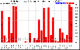 Solar PV/Inverter Performance Daily Solar Energy Production