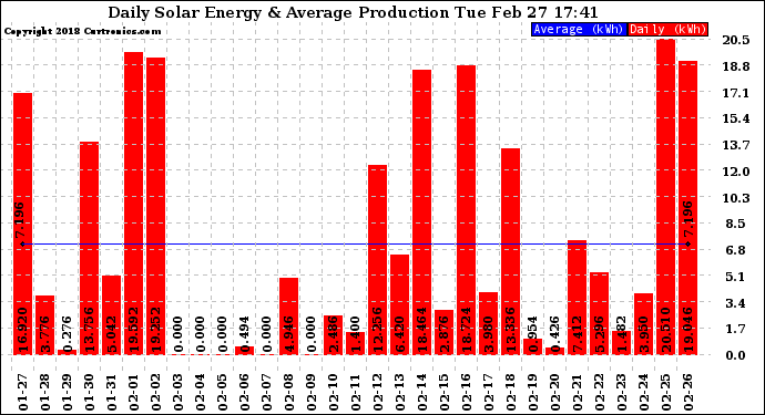 Solar PV/Inverter Performance Daily Solar Energy Production