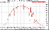 Solar PV/Inverter Performance Daily Energy Production Per Minute