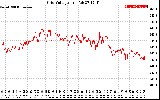 Solar PV/Inverter Performance Grid Voltage