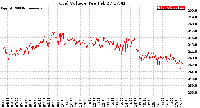 Solar PV/Inverter Performance Grid Voltage