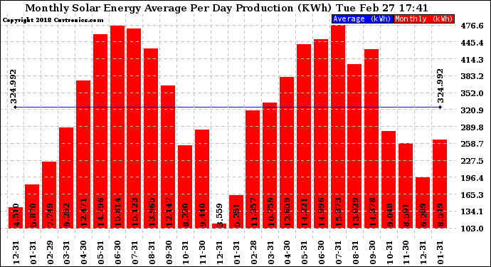 Solar PV/Inverter Performance Monthly Solar Energy Production Average Per Day (KWh)