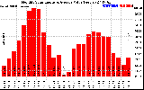 Solar PV/Inverter Performance Monthly Solar Energy Production Value